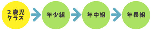 2歳児クラス→年少組→年中組→年長組